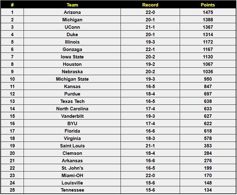 AP Poll Analysis: Week 14