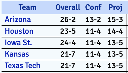 Arizona men’s basketball rallies to win at Baylor, moves closer to first Big 12 title