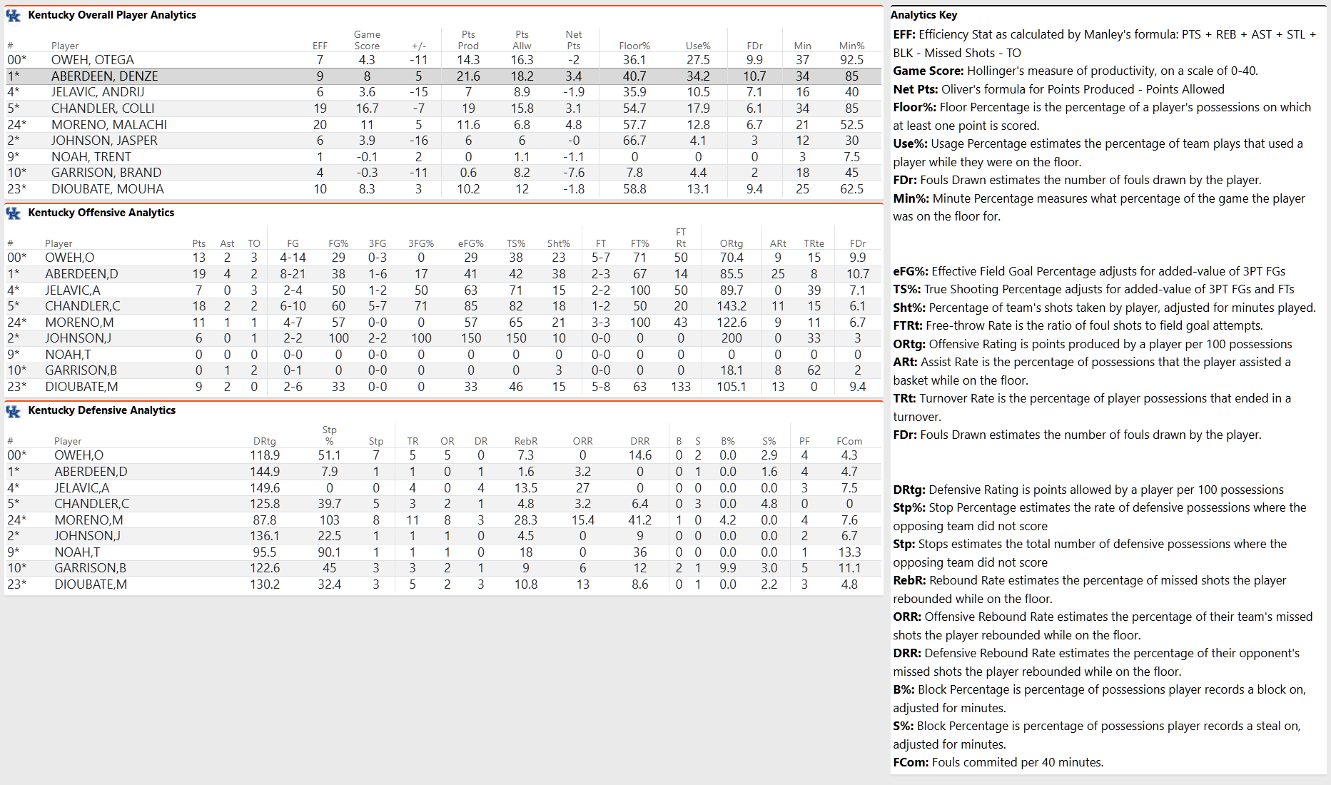 Box score, MVP, and Twitter reactions to Kentucky’s loss at Florida