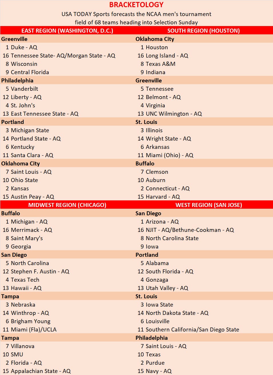 Bracketology projection for NCAA Tournament field has Big Ten teams rising and falling