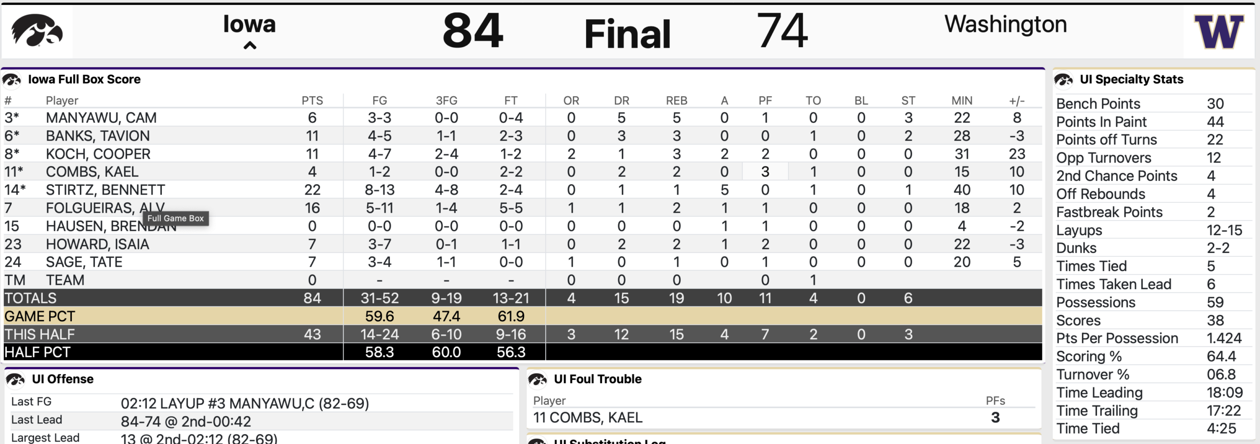 Iowa Hoops: Hawks beat Washington, 84-74, in PNW sweep