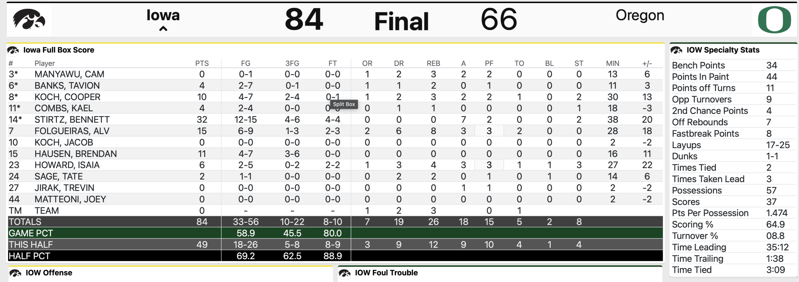 Iowa Hoops: Stirtz scores career high 32 in 84-66 win at Oregon