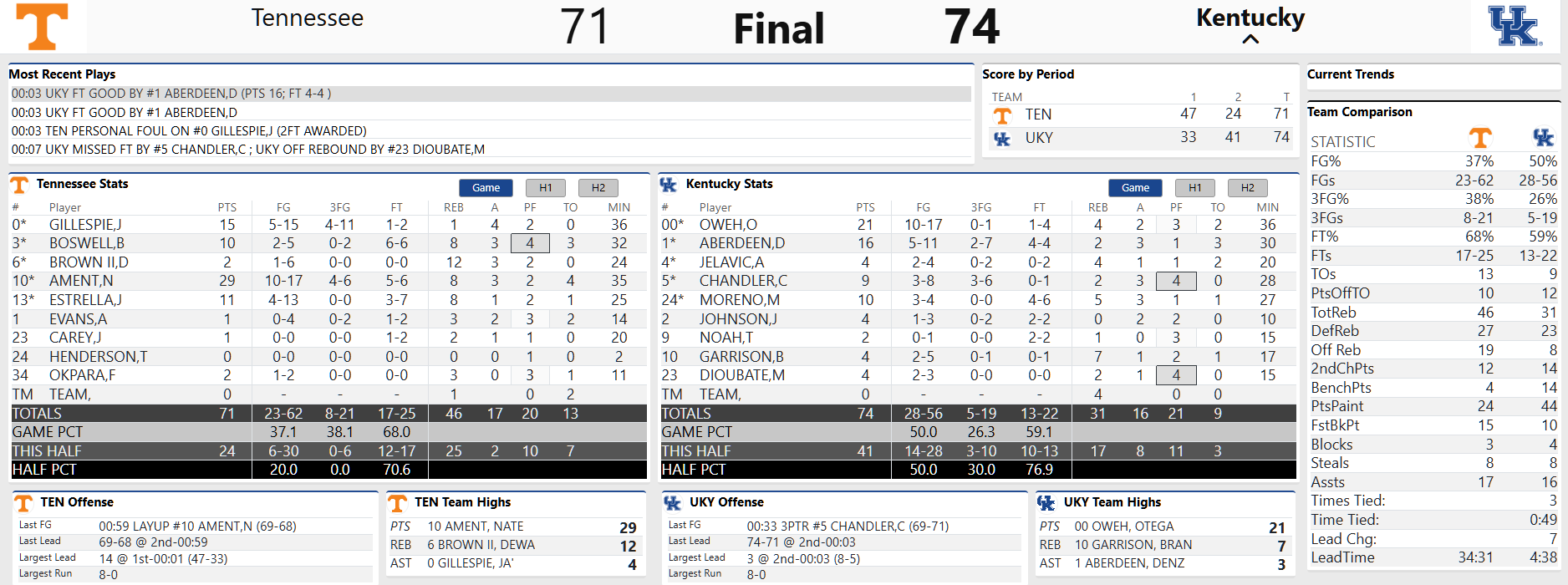 Kentucky Basketball rallies past Tennessee: 4 things to know and postgame cheers