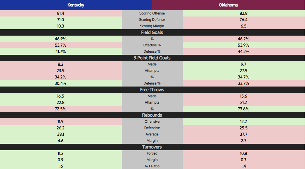 Kentucky Basketball vs. Oklahoma viewing info, what to watch for, odds, and predictions
