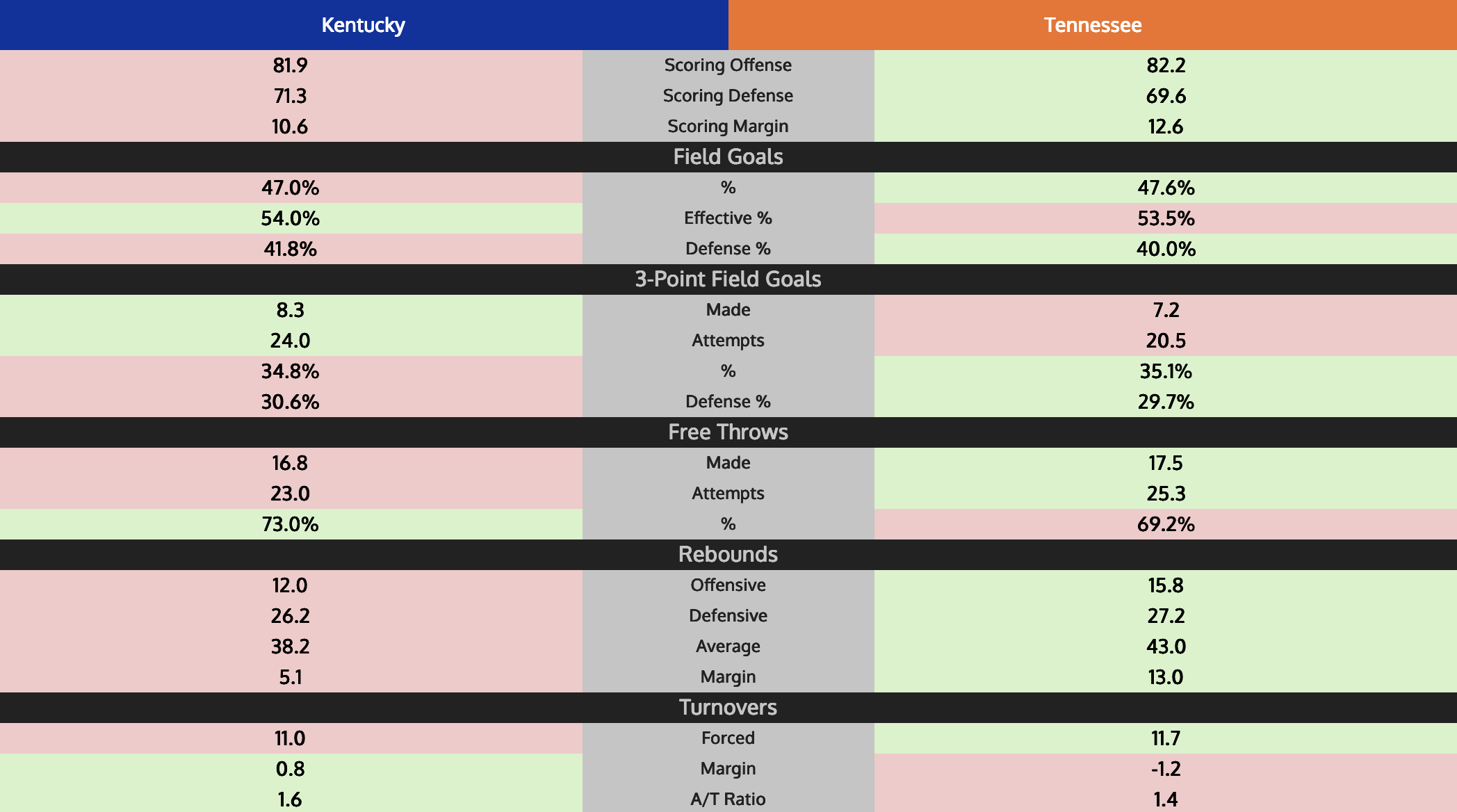 Kentucky Basketball vs. Tennessee viewing info, what to watch for, odds, and predictions