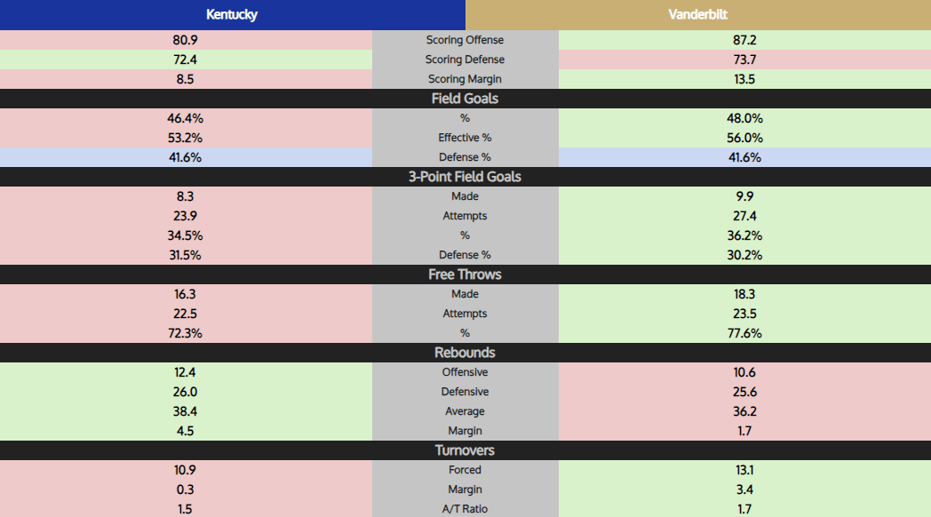 Kentucky Basketball vs. Vanderbilt viewing info, what to watch for, and predictions