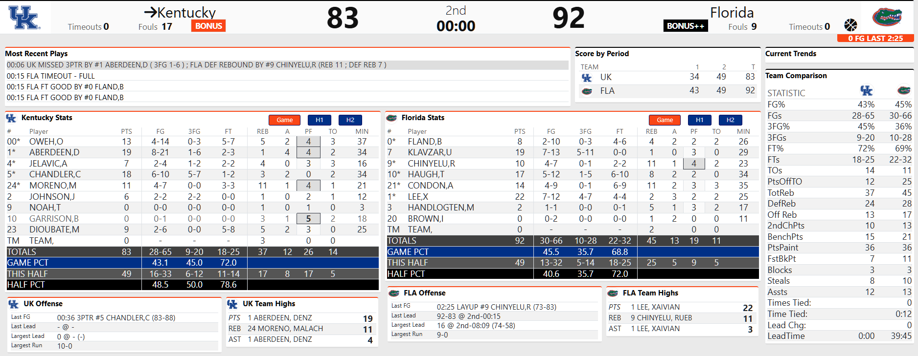 Kentucky falls at Florida: 5 things to know and postgame banter