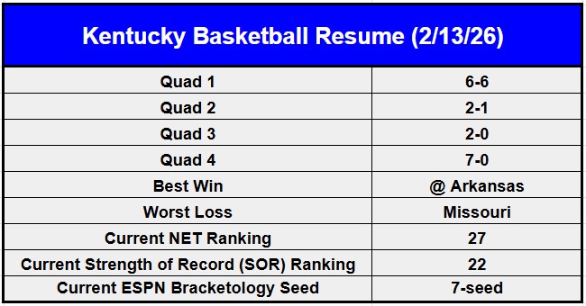 Kentucky Resume Review: Where the Cats stand 24 games in