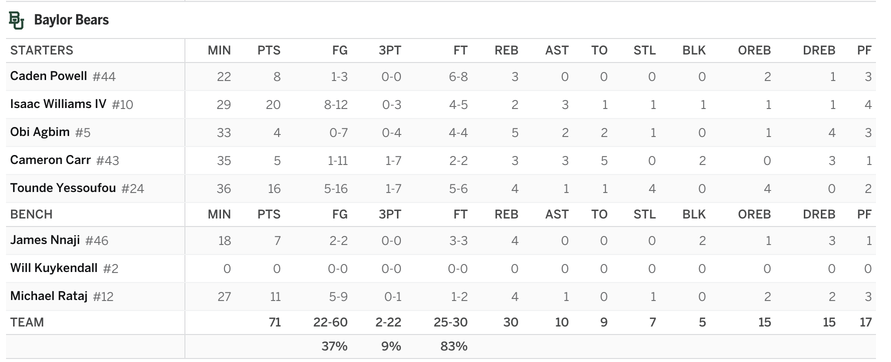 Louisville handles Baylor in Fort Worth, 82-71