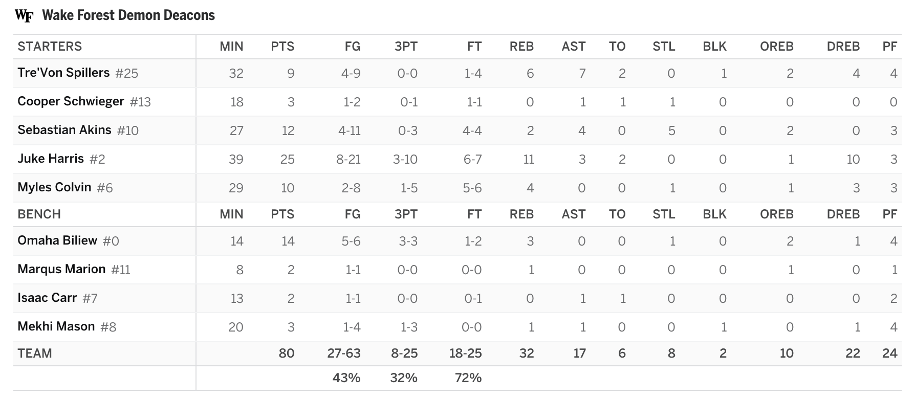 Louisville tightens up late and tops Wake Forest, 88-80