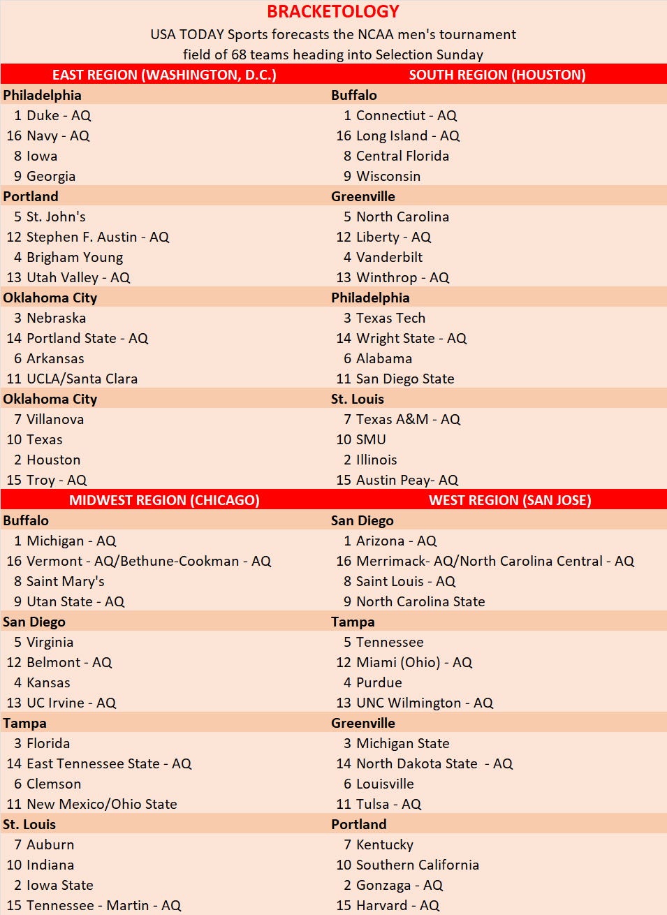 March Madness bracketology: Houston, Florida rise in NCAA basketball tournament