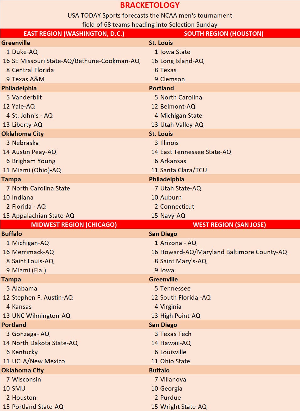March Madness bracketology prediction for NCAA Tournament has new No. 1 seed