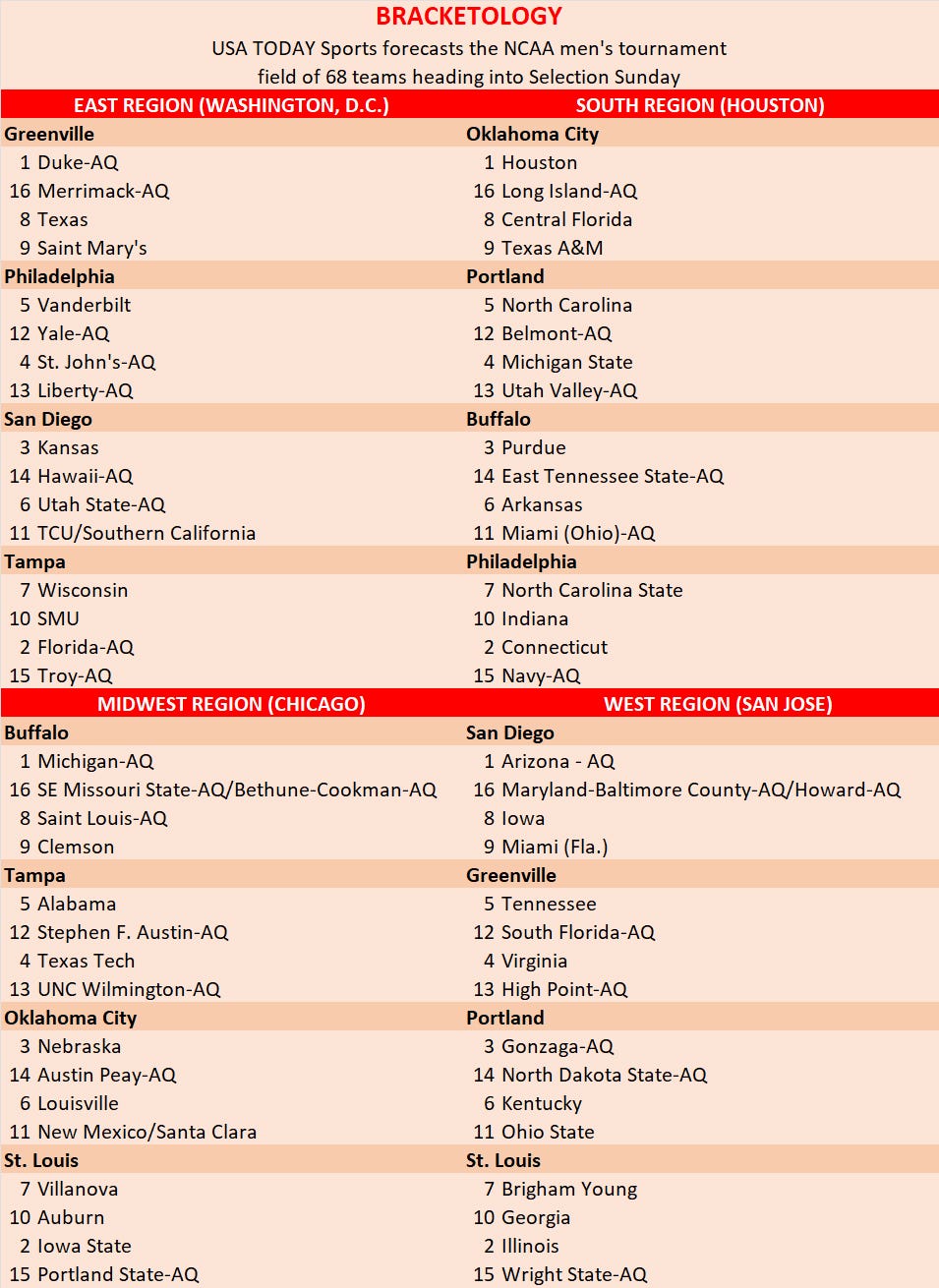 March Madness bracketology prediction for NCAA Tournament has new No. 1 seed