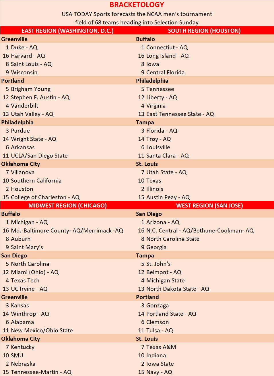 March Madness bracketology projection NCAA tournament sees Kansas on rise