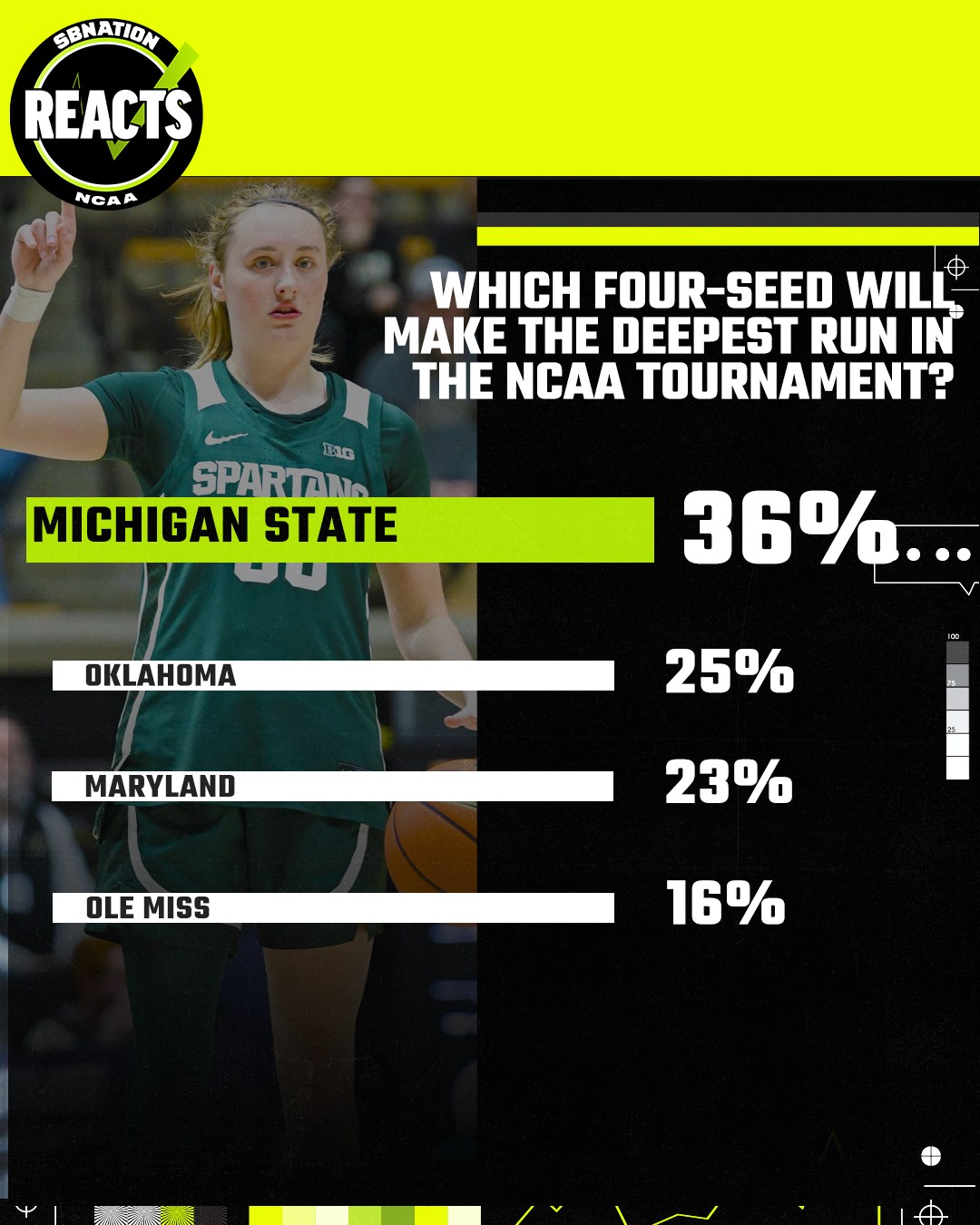 Michigan State Spartans Fans Survey Results on basketball topics