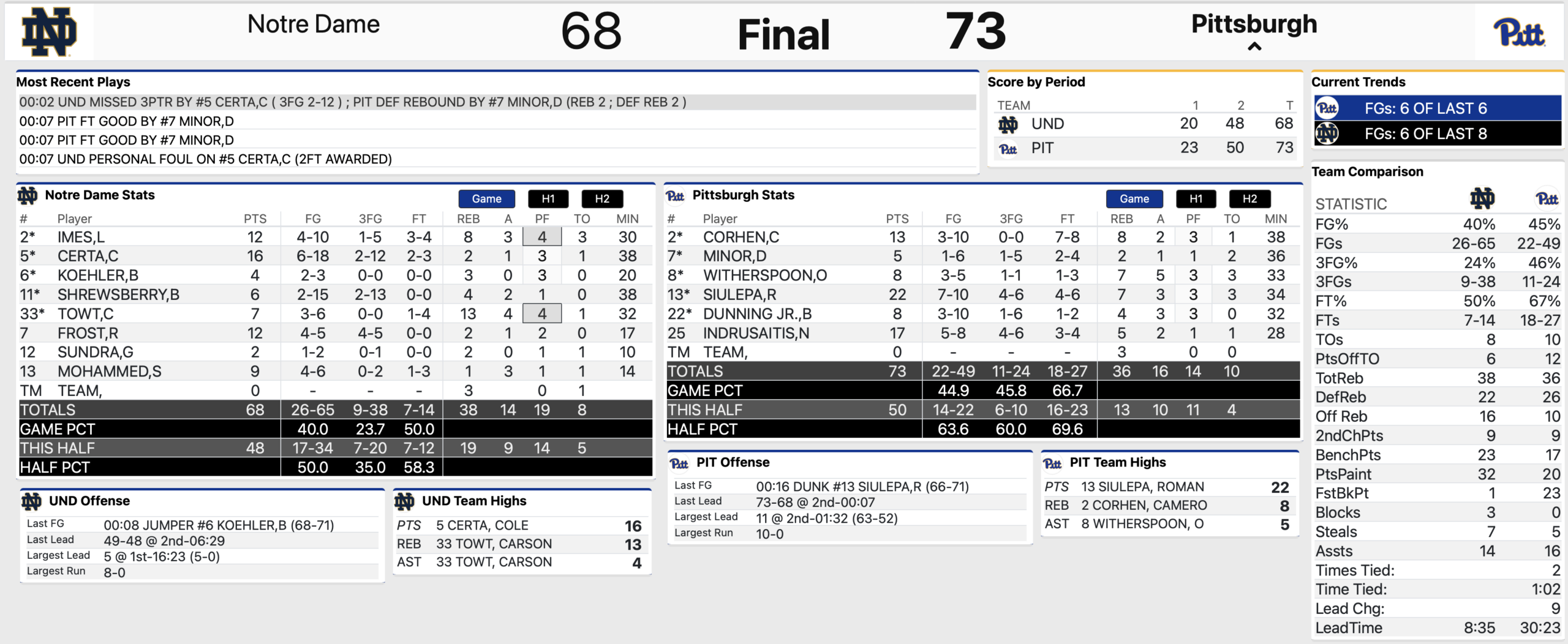 Notre Dame Basketball: Irish lose a must win game against Pitt, 73-68