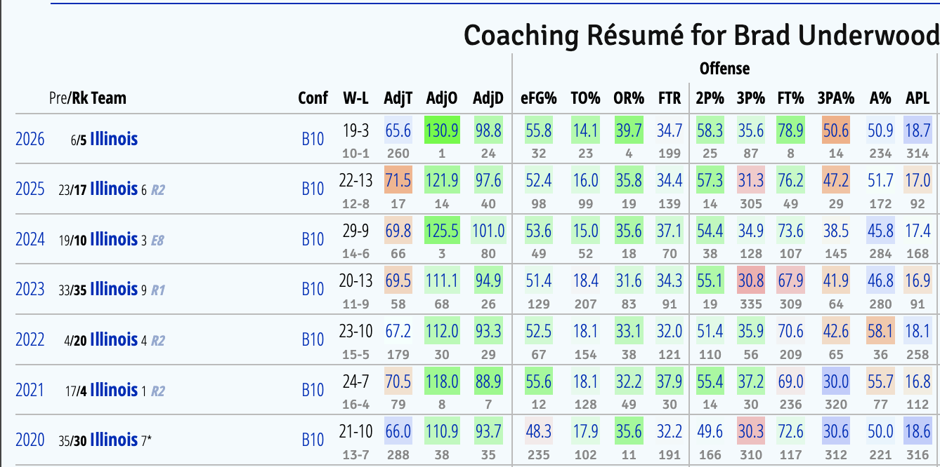Numbers Don’t Lie: Illinois’ offense is historically elite