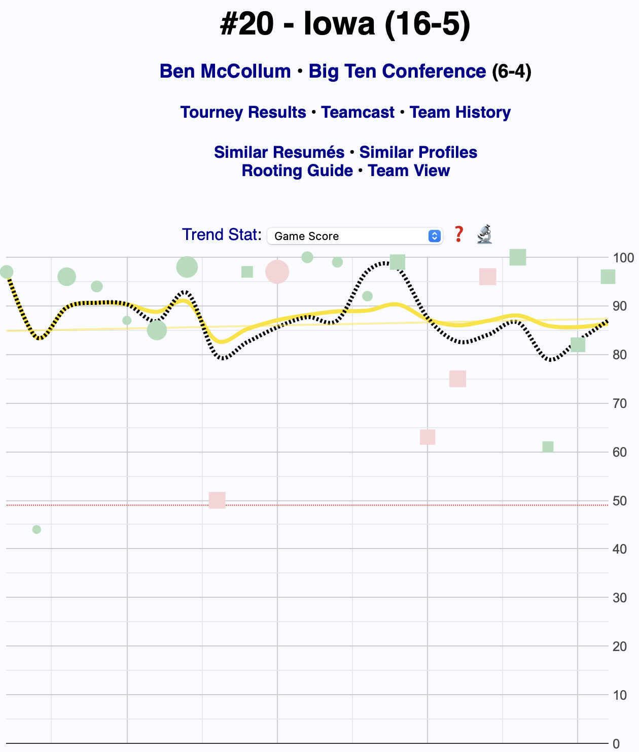 Resetting Iowa’s stats before late tip at Washington