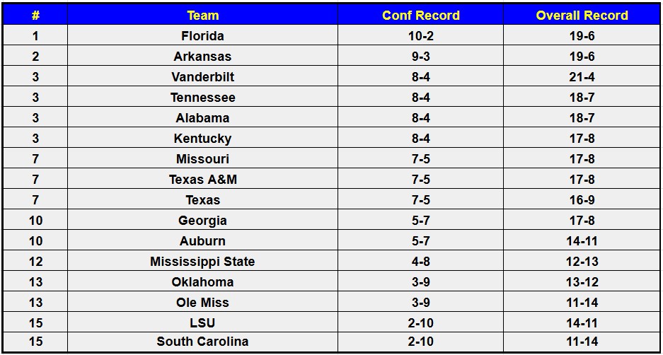 SEC Basketball Standings Update