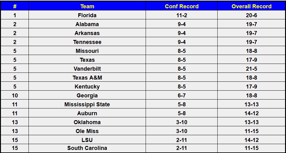 SEC Basketball Standings Update