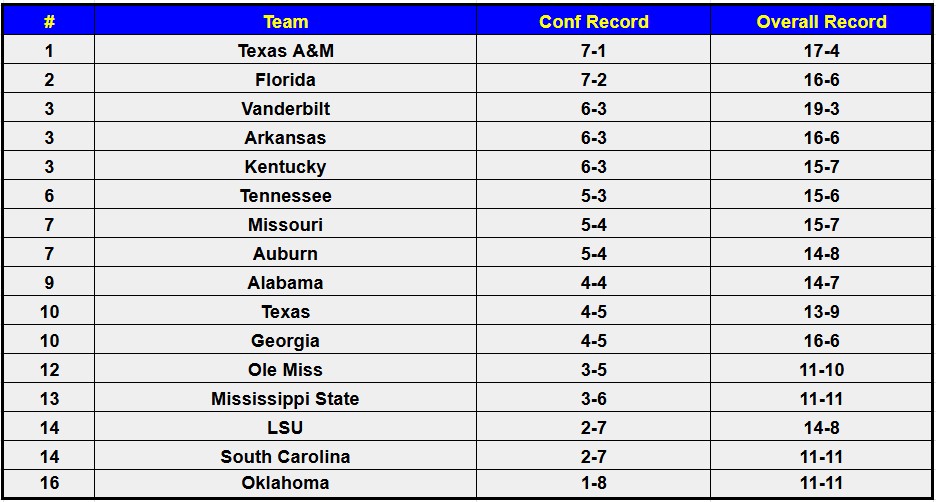 SEC Basketball Standings Update