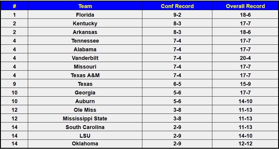 SEC Basketball Standings Update