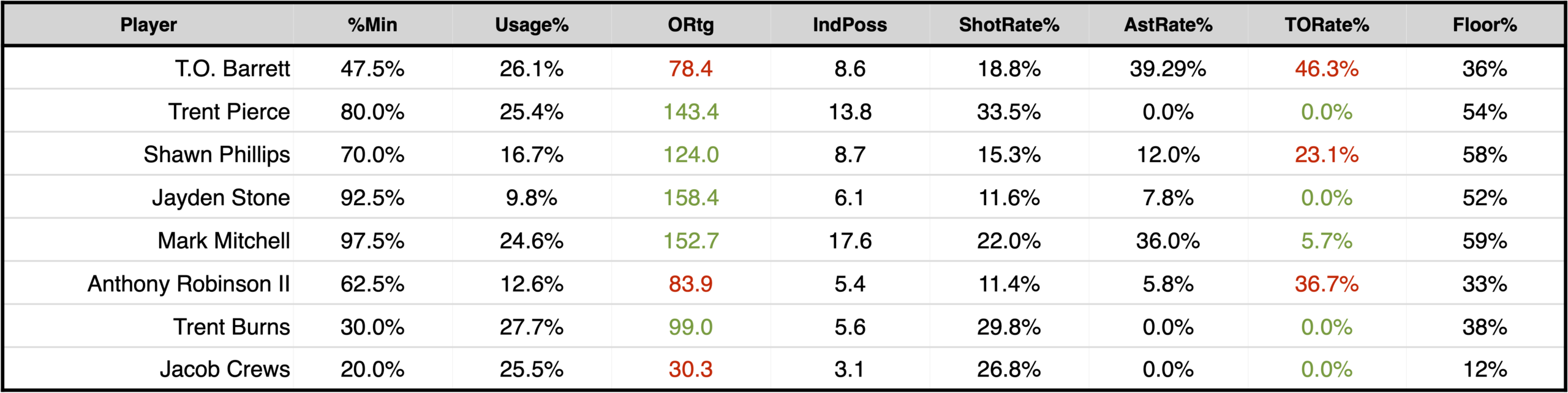 Study Hall: Arkansas 94, Mizzou 86