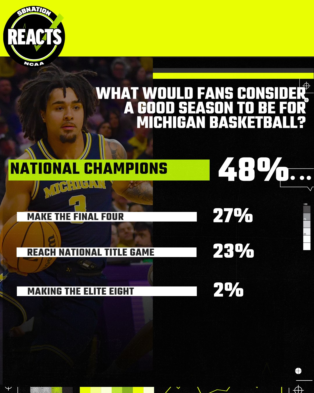 Survey Results: Fans have championship expectations for Michigan Basketball