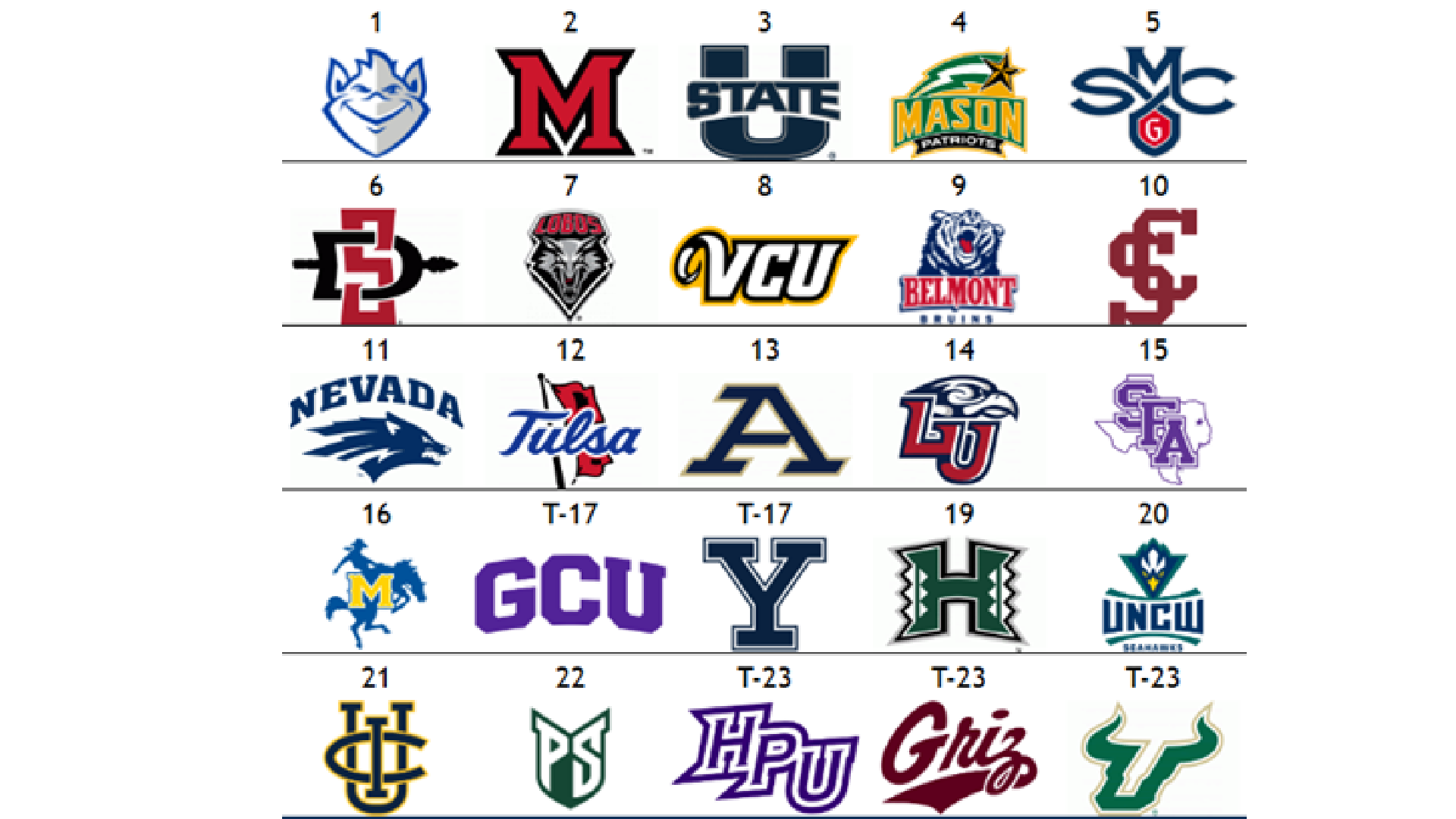 The Men’s Other Top 25: Saint Mary’s and Miami (OH) claim unanimous top spots