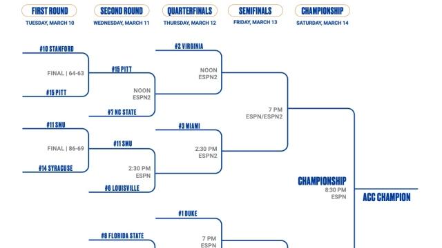 2026 ACC tournament: Bracket, schedule, scores for men's basketball