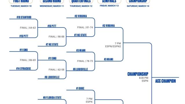 2026 ACC tournament: Bracket, schedule, scores for men's basketball