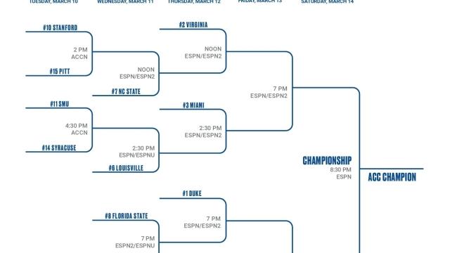 2026 ACC tournament: Bracket, schedule, scores for men’s basketball