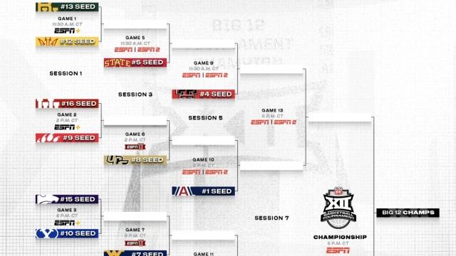 2026 Big 12 tournament: Bracket, schedule, scores for men’s basketball