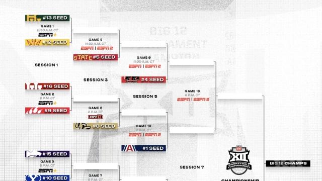 2026 Big 12 tournament: Bracket, schedule, scores for men's basketball