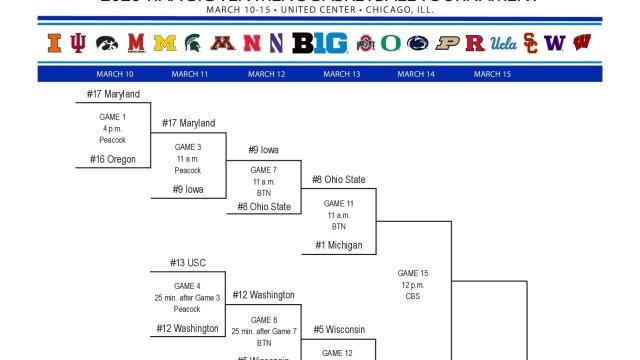 2026 Big Ten tournament: Bracket, schedule, scores for men’s basketball