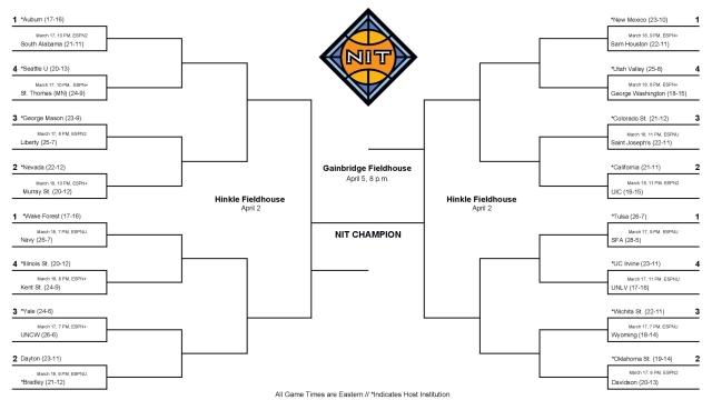 2026 NIT bracket: Schedule, scores for the men’s tournament
