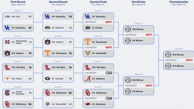 2026 SEC tournament: Bracket, schedule, scores for men’s basketball