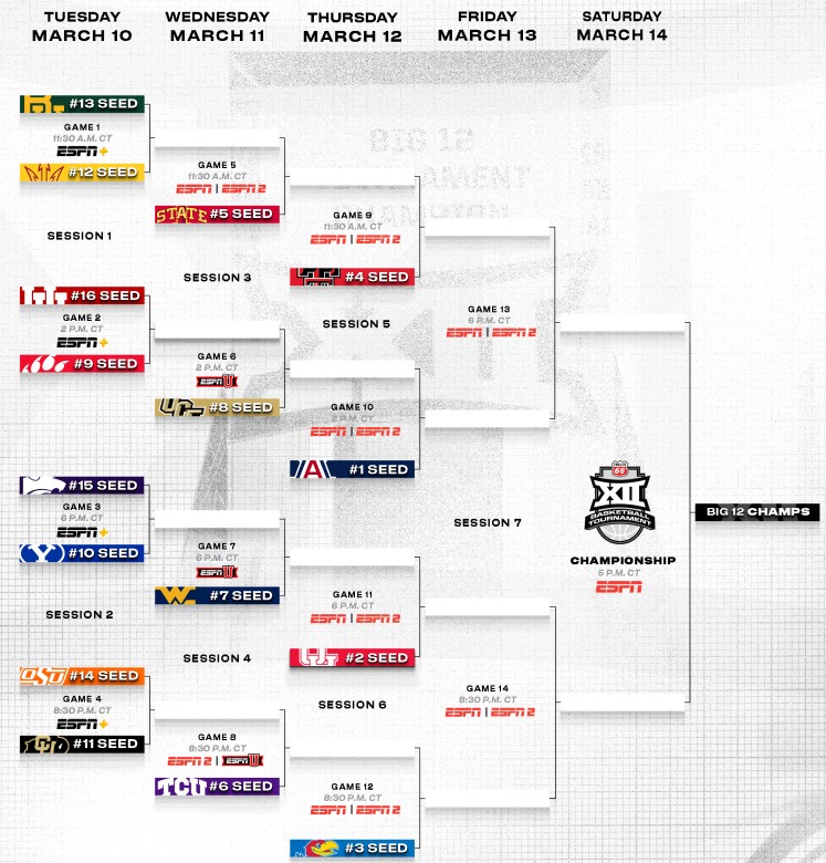 Big 12 Men’s Basketball Bracket Set; BYU Opens Versus Kansas State