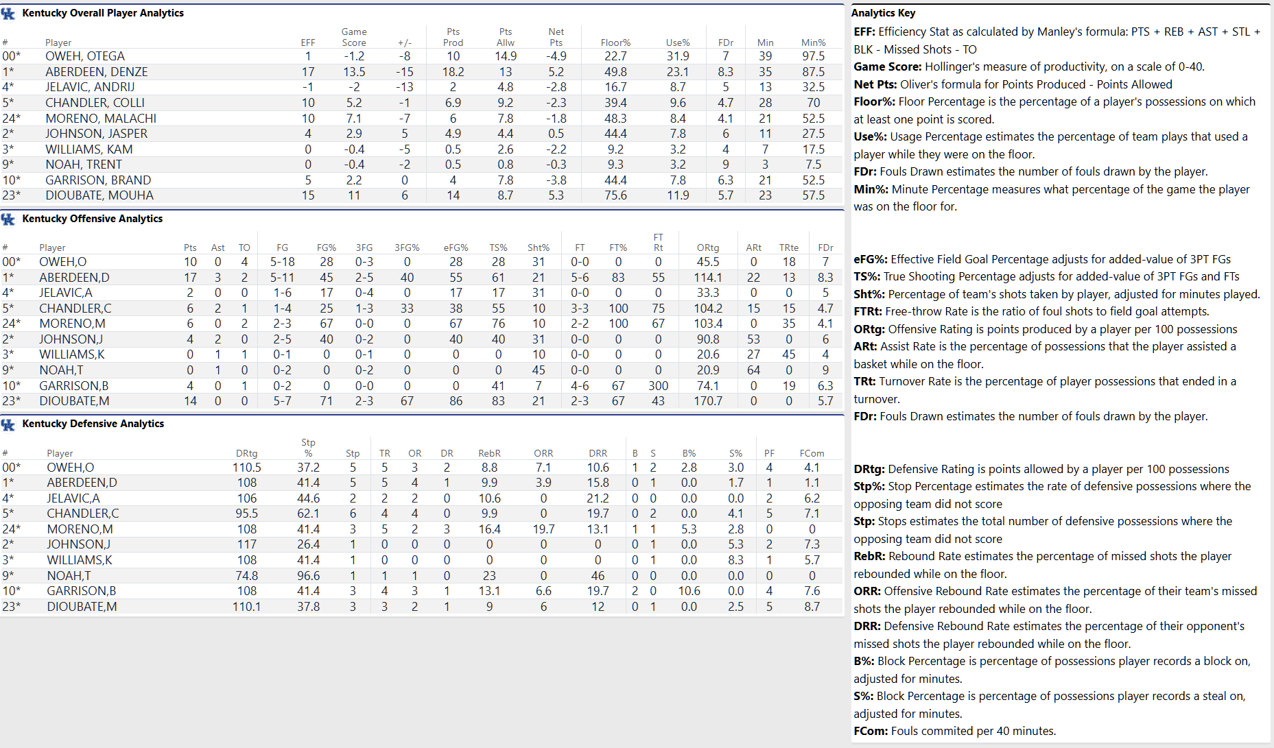 Box score, MVP, and Twitter reactions to Kentucky running out of gas vs. Florida