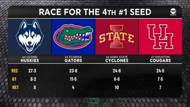 Breaking down the race for the fourth No. 1 seed in the 2026 NCAA tournament