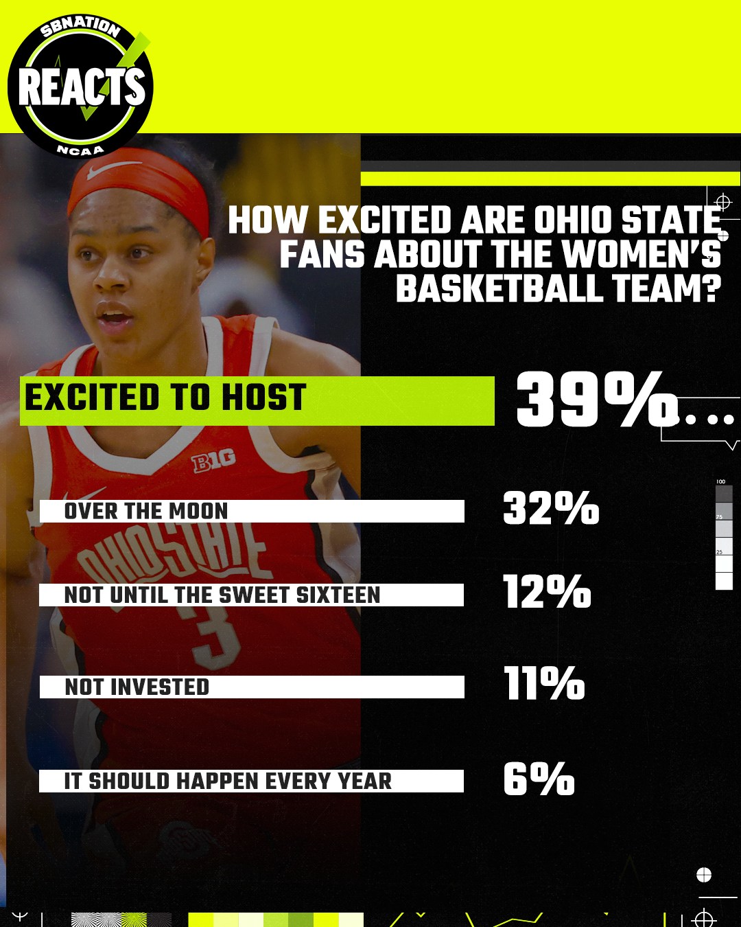 Buckeye fans are officially pumped about OSU men, women in NCAA Tournament