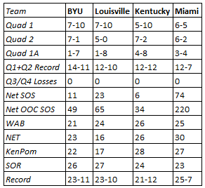 BYU Bracketology: Seed Possibilities, What to Root For Ahead of Selection Sunday