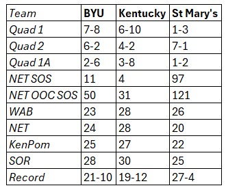 BYU Bracketology: Where does BYU Sit Heading into Big 12 Tournament?