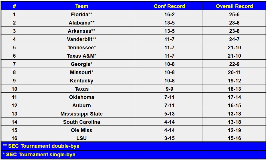 Final SEC Basketball Standings
