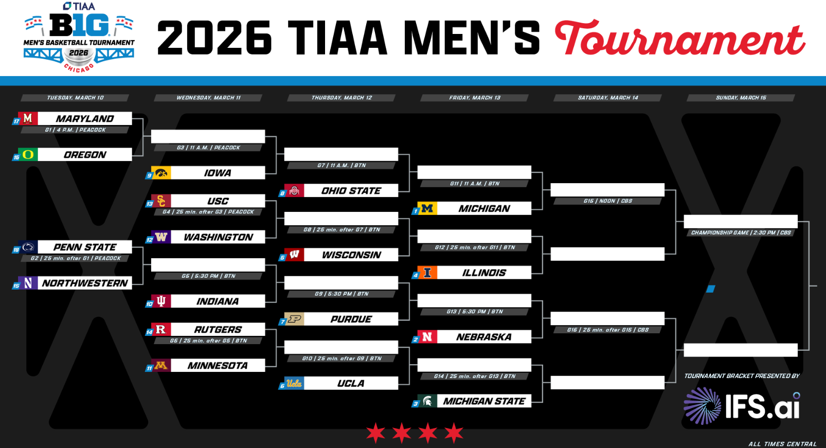 Gopher Hoops earns 11-seed in Big Ten Tournament and eyes a postseason destination