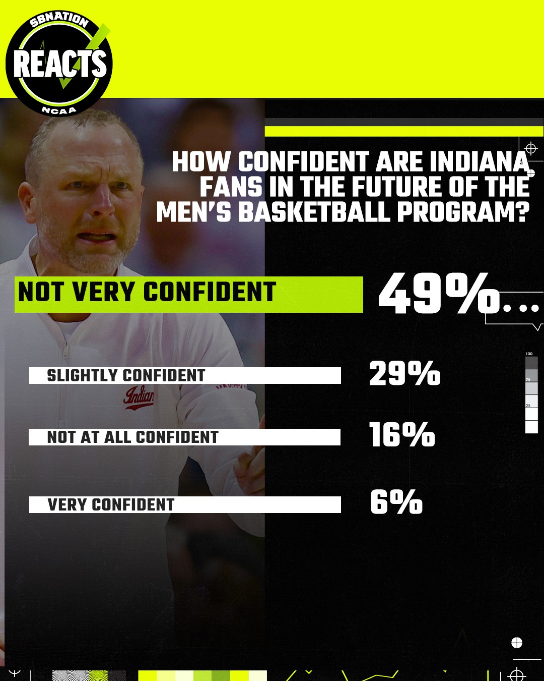 Indiana fans express lack of confidence in men’s basketball program with offseason looming