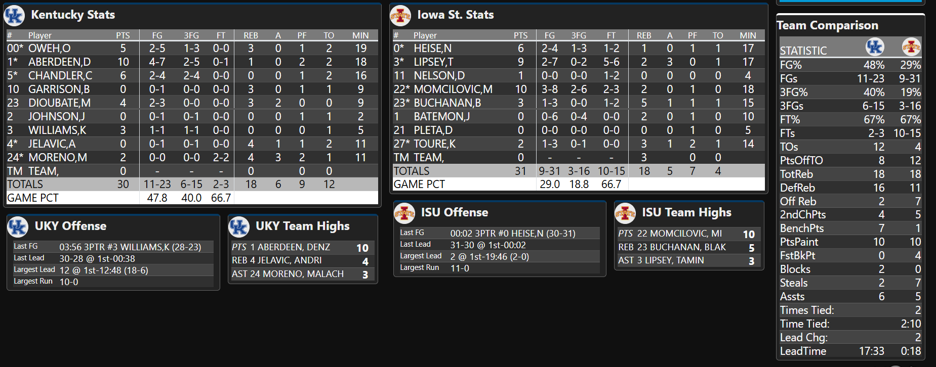 Iowa State basketball vs Kentucky, March Madness live score, highlights