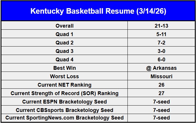 Kentucky Basketball Resume Review: Where the Cats stand heading into Selection Sunday