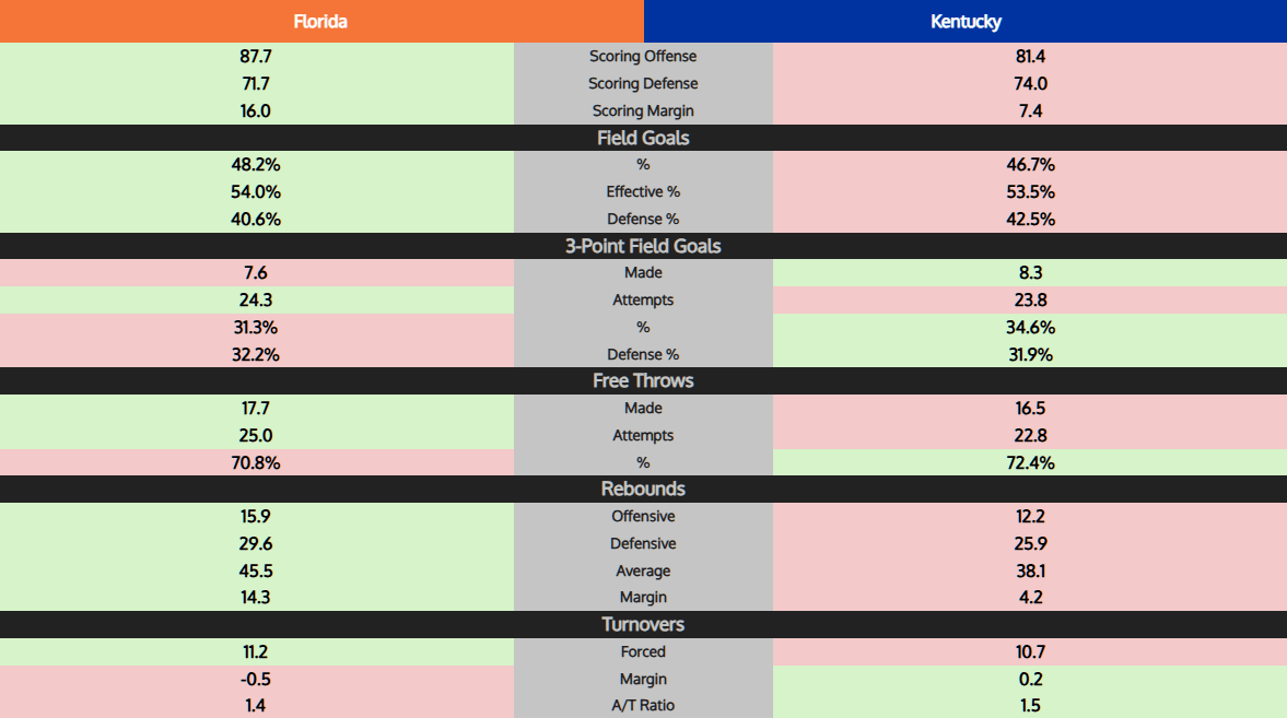 Kentucky vs. Florida viewing info, what to watch for, odds, and predictions