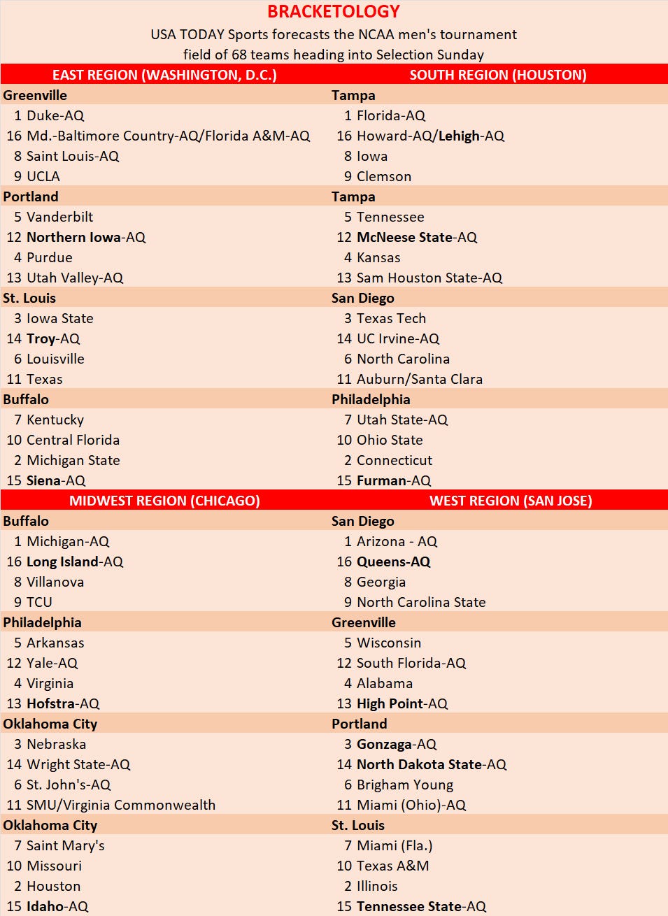 March Madness bracket live updates: All eyes on Auburn, Miami Ohio